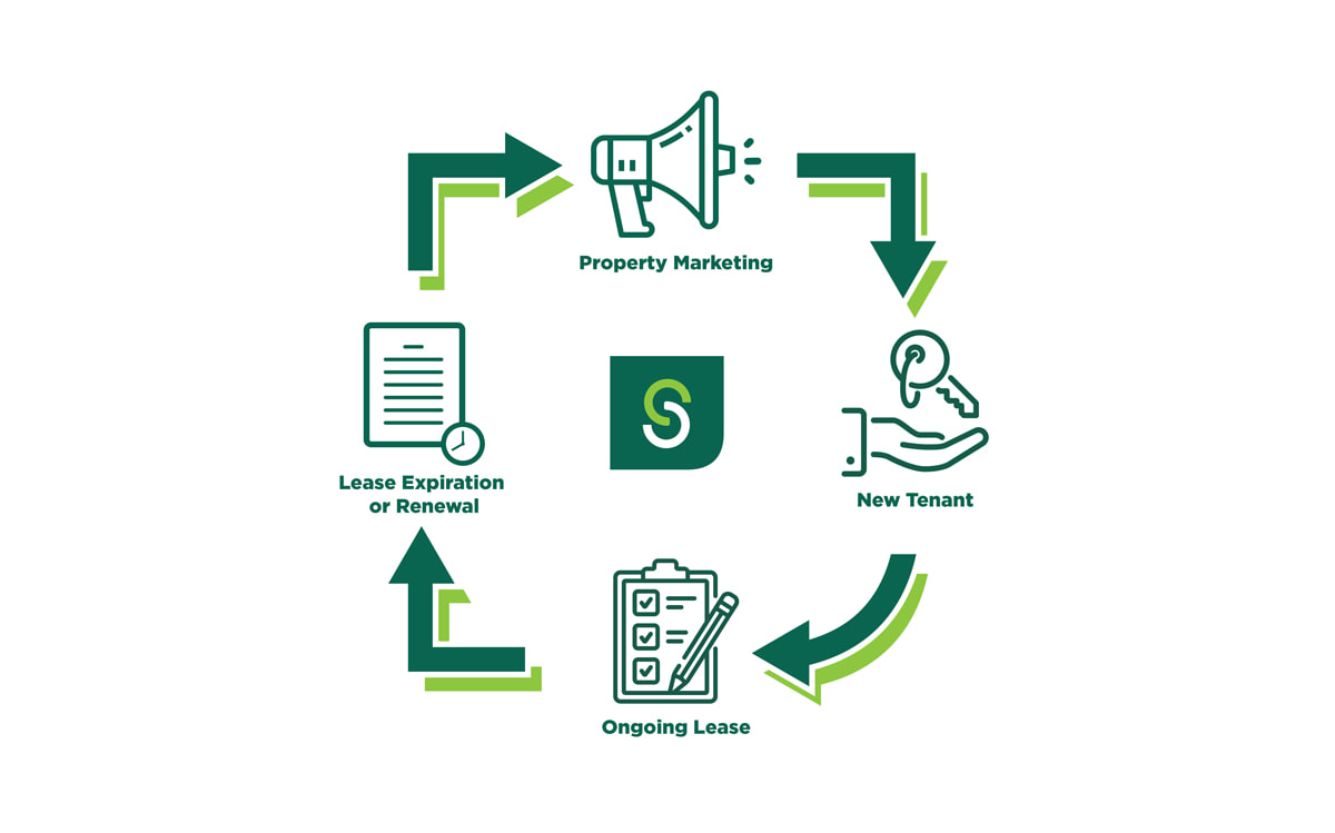 Sturges Property Group - Property Lifecycle Infographic